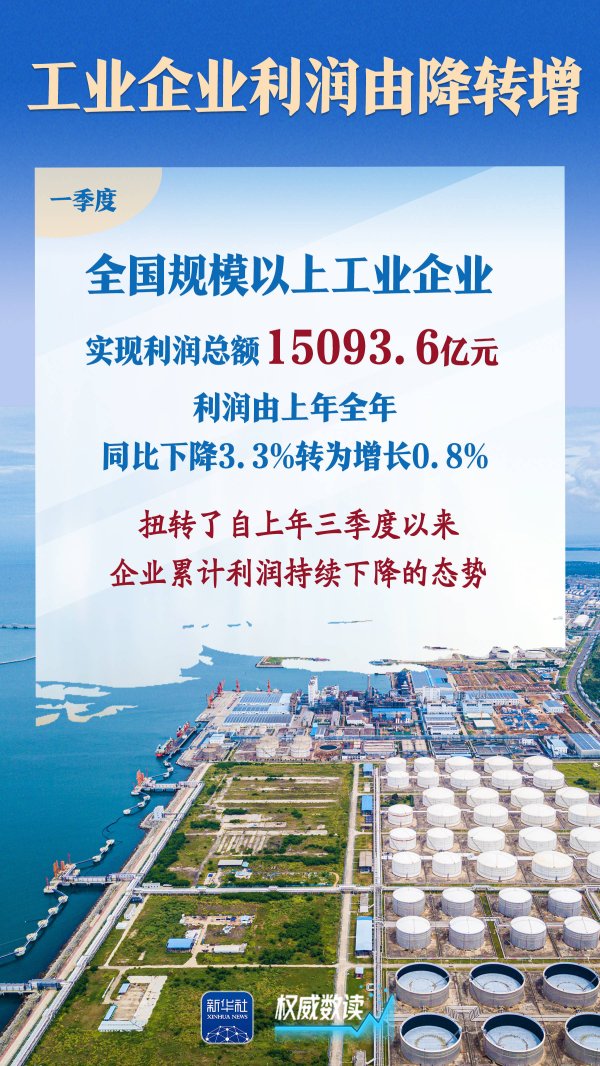 股票短线配资 权威数读｜扭转下降态势！工业企业利润由降转增