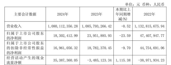 股票配资炒股看配资 宏辉果蔬净利创上市新低！食用油收入锐减四成，应收账款攀升至7亿元