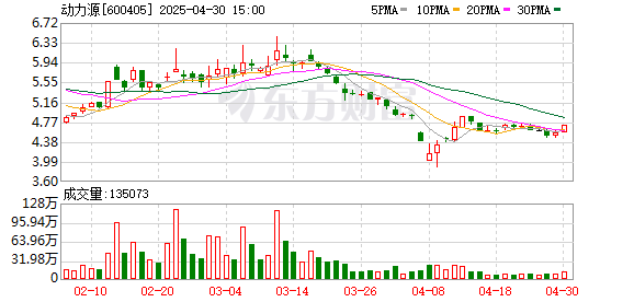 股票配资程序 动力源：2025年一季度净利润同比减亏759.91万元