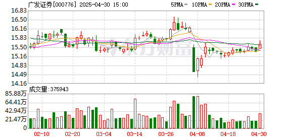 黑马配资网 广发证券：2025年一季度净利润27.57亿元 同比增长79.23%