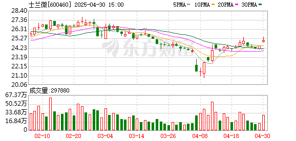 股指配资开户 士兰微：2025年一季度盈利1.49亿元 同比扭亏