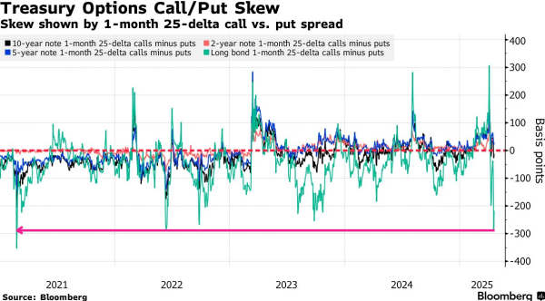 配资公司介绍 美债重现“闪崩”前夜恐慌氛围，期权市场进入战斗模式