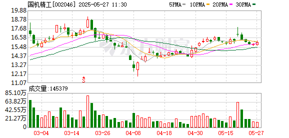 股票配资十倍网站 直击国机精工股东大会：今年计划投资超9亿元