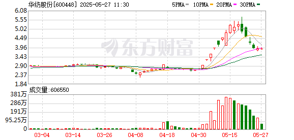 股票线上配资平台 因未披露业绩预告 华纺股份收到警示函