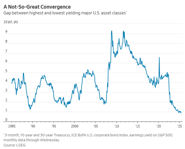 网炒股配资 40年来第一次，美国“股、债和现金”收益率几乎差不多